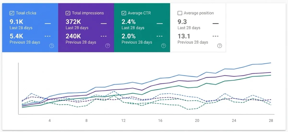 Growth results for Katrine Holm